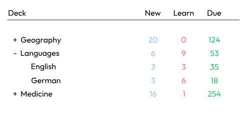 Ankiのデッキ一覧画面のスクリーンショット。地理、言語、医学の各デッキで、新規、学習中、レビュー時期のカード数が表示されています。